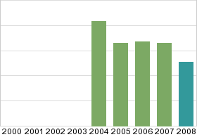 Bar chart: in table form below