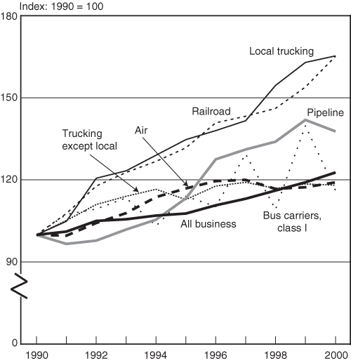 Figure 1 - Transportation labor productivity, by mode: 1990 - 2000. If you are a user with a disability and cannot view this image, please call 800-853-1351 or email answers@bts.gov for further assistance.