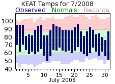 KEAT Monthly temperature chart for July 2008