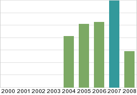 Bar chart: in table form below