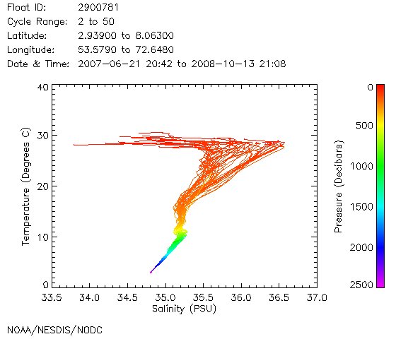 TS Diagram