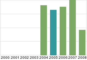 Bar chart: in table form below