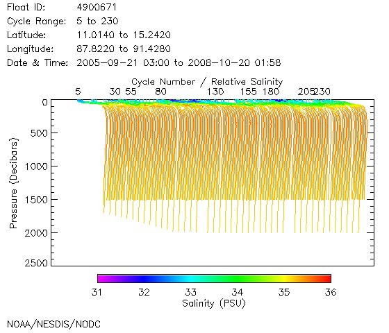 Salinity Plot