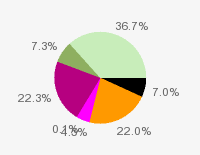 Pie chart: in table form below