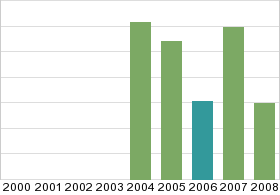 Bar chart: in table form below