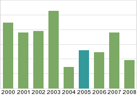 Bar chart: in table form below