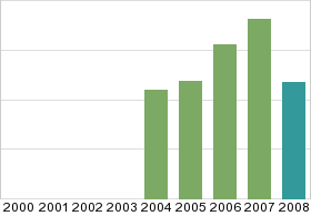 Bar chart: in table form below