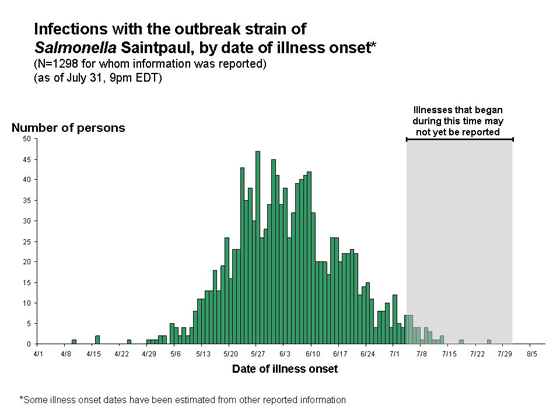 Interpretation of Epidemic Curves During an Active Outbreak