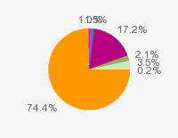 Pie chart: in table form below