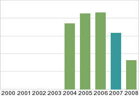 Bar chart: in table form below