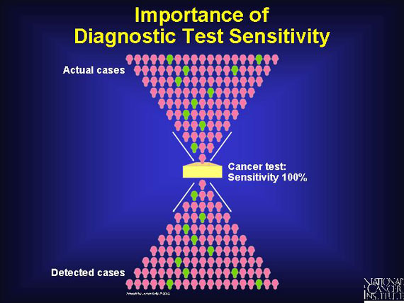 Importance of Diagnostic Test Sensitivity