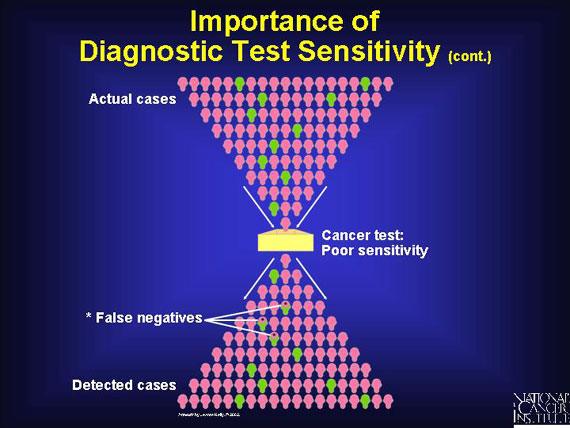 Importance of Diagnostic Test Sensitivity (cont.)
