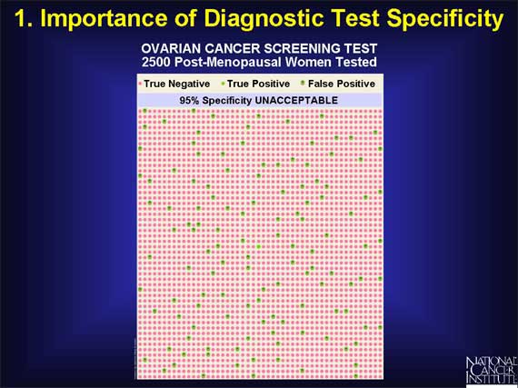 Importance of Diagnostic Test Specificity