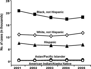 Cover Image: Cases of HIV/AIDS among persons aged 13 and older, by year of 
		diagnosis and race/ethnicity, 2001–2005—33 states with confidential 
		name-based HIV infection reporting