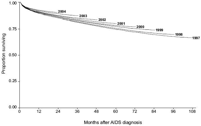 Figure 2. Proportion of persons surviving, by months after AIDS diagnosis during 1997–2004 and by year of diagnosis—United States and dependent areas