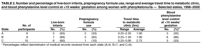 Table 2