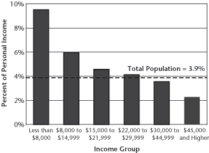 Median Percent of Personal Income Spent on Commuting by Income Group, 1999. If you are a user with a disability and cannot view this image, please call 800-853-1351 or email answers@bts.gov for further assistance.