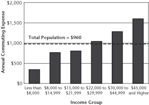 Median Annual Commuting Expenditure by Income Group, 1999. If you are a user with a disability and cannot view this image, please call 800-853-1351 or email answers@bts.gov for further assistance.