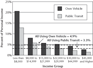 Median Percent of Personal Income Spent on Commuting by Income Group and Mode, 1999. If you are a user with a disability and cannot view this image, please call 800-853-1351 or email answers@bts.gov for further assistance.