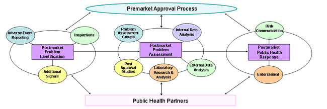 Postmarket Problem Identification Tools consist of Adverse Event Report, Inspections, Information Education and Additional Signals. Postmarket Proglem Assessment consists of Problem assessment groups, internal data analysis, external data analysis, laboratory research and analysis, and post approval studies. Postmarket Tools - Public Health Response consists of Information Dissemination and Enforcement. These three elements relatate to each other and to our Public Health Partners.