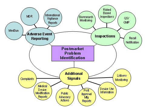 Graphic representing Postmarket Problem Identification centered, with three main elements off of the center.  The first element is Adverse Event Reporting which consists of MedSun, MDR and International Vigilance Reports.  The second element is Inspections which consists of Bioresearch Monitoring, Risked Based Inspections, QS/GMP and Recall Notification.  The third element is Additional Signals which consists of Complaints, Medical Device Modification REports, Public Advocacy Actions, Post Approval Mfg Reports, Device Use Information, and Listserv Monitoring.