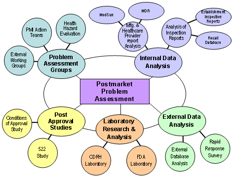 Graphic with Postmarket Problem Assessment in the center with 5 branches coming from it.  Branch 1 is Problem Assessment Groups consisting of External Working Groups, PMI Action Teams and Health Hazard Evaluation.  Branch 2 is Internal Data Analysis consisting of Mfg & Healthcare Provider report Analysis (MedSun and MDR) and Analysis of Inspection Reports (Establishment Inspection Reports and Recall Databases).  Brach 3 is External Data Analysis consisting of External Database Analysis and Rapid Response Survey.  Branch 4 is Laboratory Research & Analysis consisting of CDRH Laboratory and FDA Laboratory.  Branch 5 is Post Approval Studies consisting of Conditions of Approval Study and 522 Study.