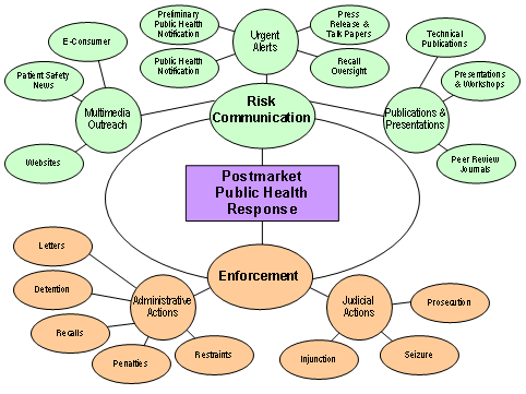 A graphic with Postmarket Publick Health Response in the middle and two branches:  Enforcement and Risk Communication.  Enforcement consists of Administrative Actions (Letters, Detention, Recalls, Penalties and Restraints) and Judicial Actions (Prosecution, Injunction and Seizure).  Risk Communication consists of Multimedia Outreach (websites, patient safety news, E-consumer), Urgent Alerts (public health notificaion, preliminary public health notifications, press release and talk papers, and recall oversight) and Publications and Presentations (technical Publications, presentations & workshops and peer review journals)