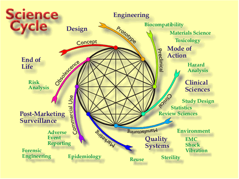 Science Cycle Graphic Concept, Design, Prototype, Engineering, Biocompatibility, Materials Science Toxicology (Preclinical), Mode of Action, Haxard Analysis, Clinical Sciences, Study Design, Statistics, Review Sciences (Clinical), Environment, EMC, Shock Vibration, Quality Systems, Sterility,(Manufacturing), Reuse (Marketing), Epidemiology, Adverse Event Reporting, Forensic Engineering, Post-Market Surveillance (Commercial Use), Risk Analysis, Endo of Life (Obsolescence)