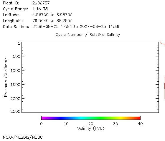 Salinity Plot