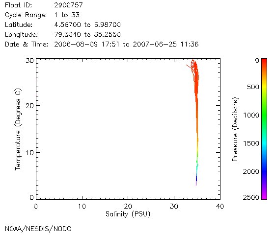 TS Diagram