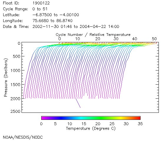 Temperature Plot