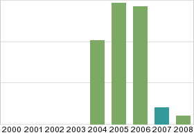 Bar chart: in table form below