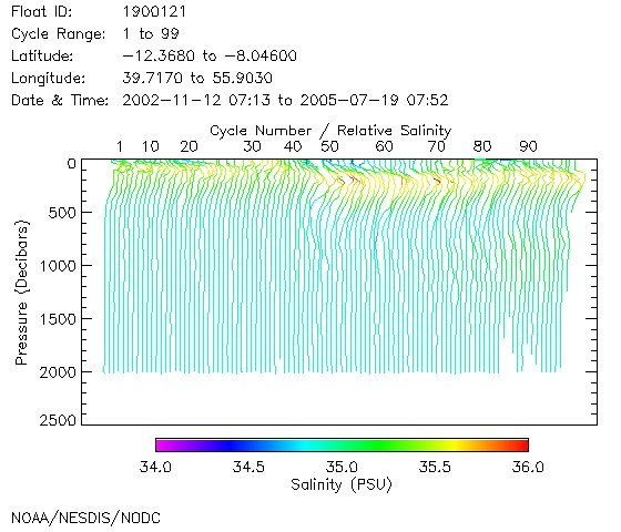 Salinity Plot