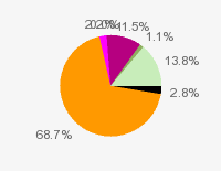 Pie chart: in table form below