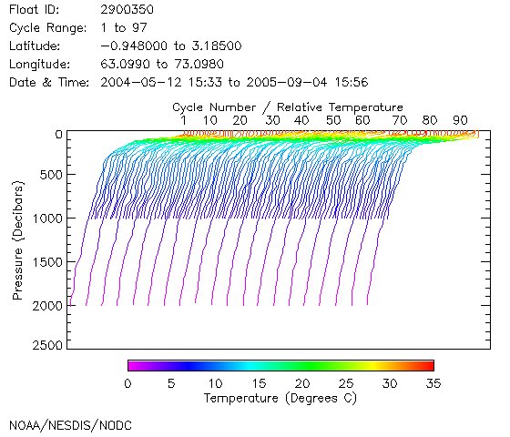 Temperature Plot