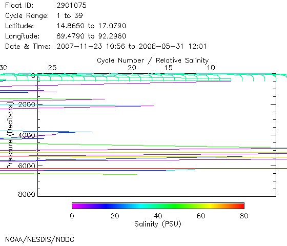 Salinity Plot