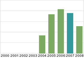 Bar chart: in table form below