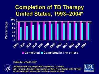 Slide #27. Completion of TB Therapy United States, 1993–2004. Click here for larger image