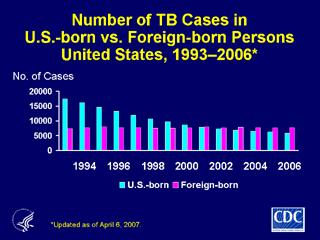 Slide 11: Number of TB Cases in U.S.-born vs. Foreign-born Persons, United States, 1993-2006. Click here for larger image