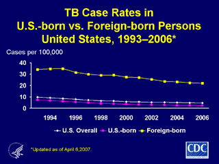 Slide 15: TB Case Rates in U.S.-born vs. Foreign-born Persons, United States, 1993-2006. Click here for larger image