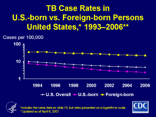 Slide 16: TB Case Rates in U.S.-born vs. Foreign-born Persons - United States, 1993-2006. Click here for larger image