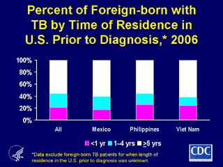 Slide 18: Precent of Foreign-born with TB by Time of Residence in U.S. Prior to Diagnosis, 2006. Click here for larger image