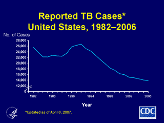 Slide 2: Reported TB Cases, United States, 1982-2006. Click here for larger image
