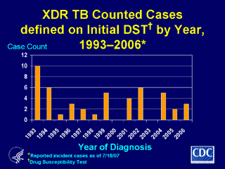 Slide 23: Extensively Drug Resistant (XDR) TB, as Defined on Initial Drug Susceptibility Testing (DST), United States, 1993–2006. Click here for larger image