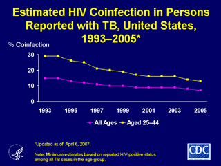 Slide 25: Estimated HIV Coinfection in Persons Reported with TB, US 1993-2005. Click here for larger image