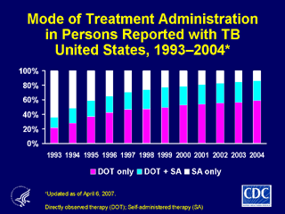 Slide 26: Mode of Treatment Administration in Persons Reported with TB, United States, 1993–2004. Click here for larger image.