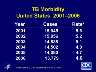 Slide 3: TB Morbidity, United States, 2000-2006. Click here for larger image