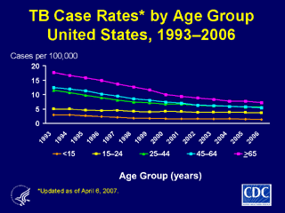 Slide 5: TB Case Rates by Age Group, United States, 1993-2006. Click here for larger image