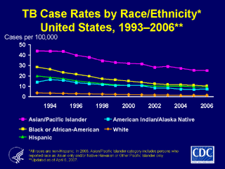 Slide 8: TB Case Rates by Race/Ethnicity, United States, 1993-2006. Click here for larger image