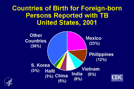 Slide 16: Pie Chart Showing the Country of Origin of Foreign-born Persons with TB, United States, 1997. 